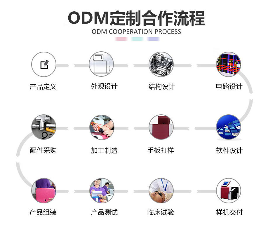 美容儀器OEM/ODM貼牌定制的流程